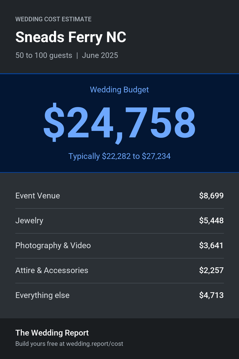 Wedding cost estimate for Sneads Ferry NC