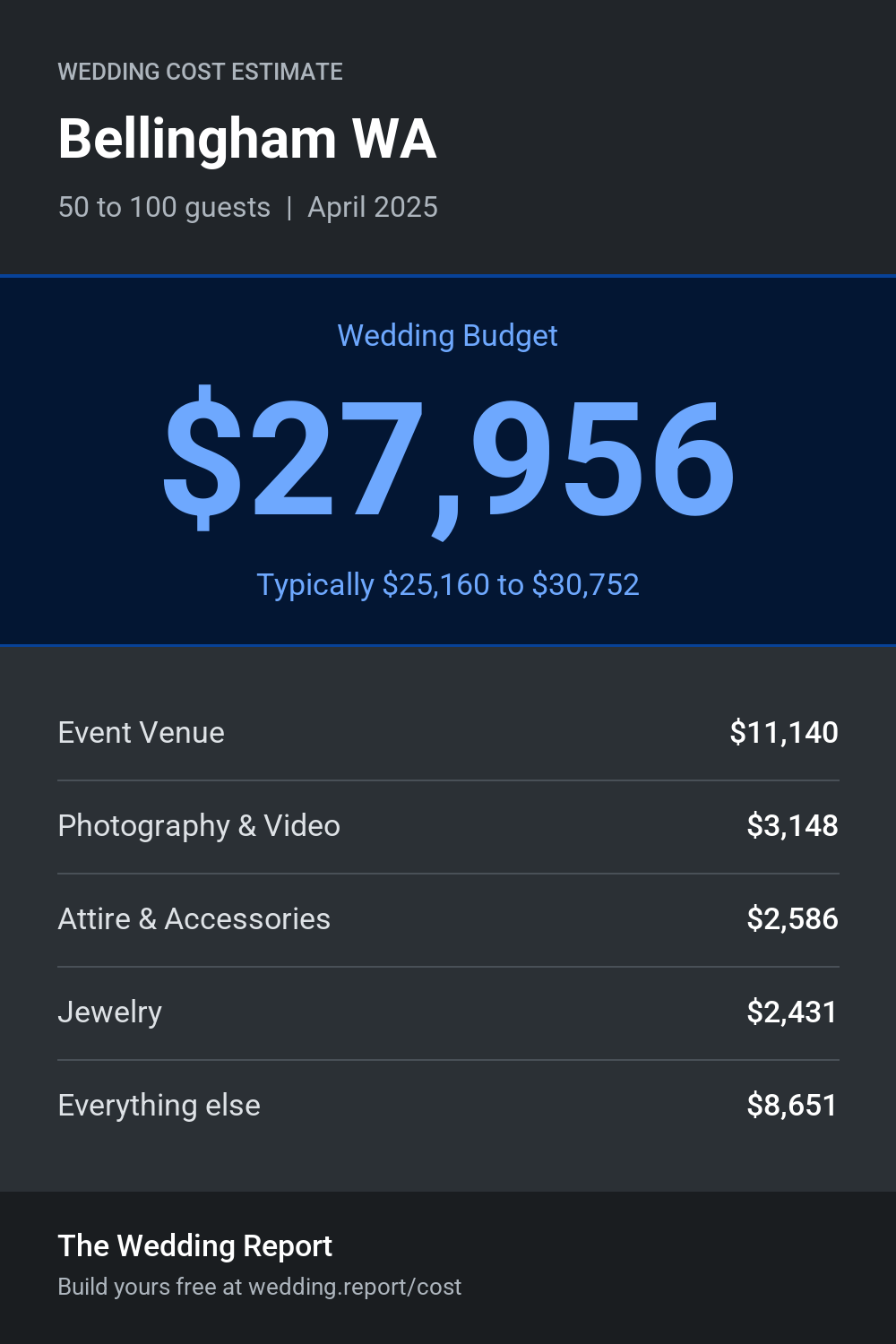 Wedding cost estimate for Bellingham WA