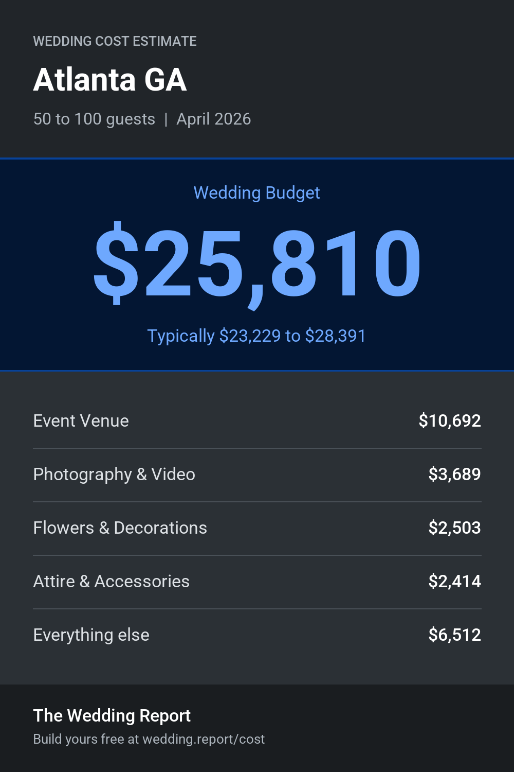 Wedding cost estimate for Atlanta GA