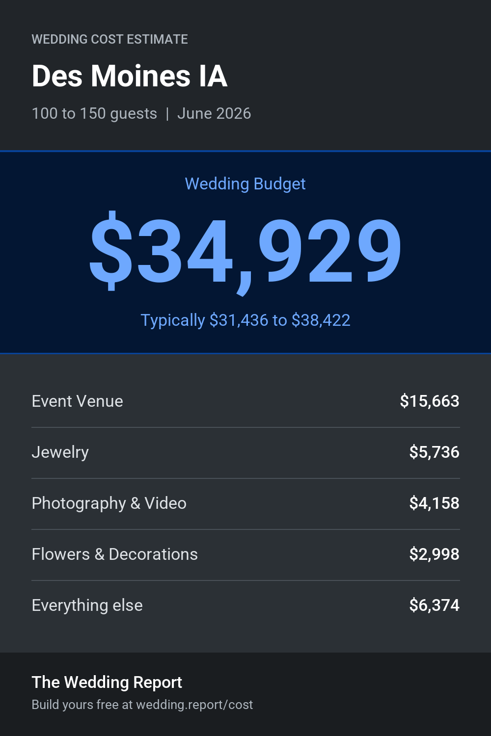 Wedding cost estimate for Des Moines IA