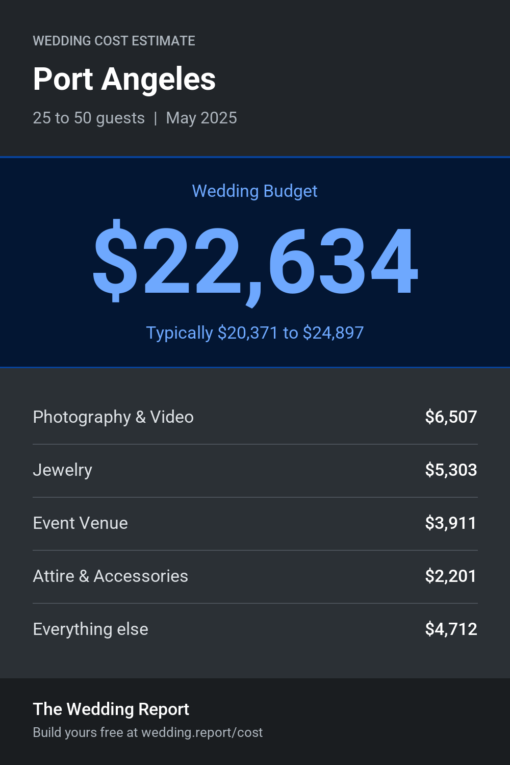 Wedding cost estimate for Port Angeles