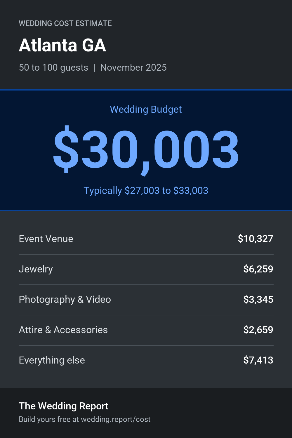 Wedding cost estimate for Atlanta GA