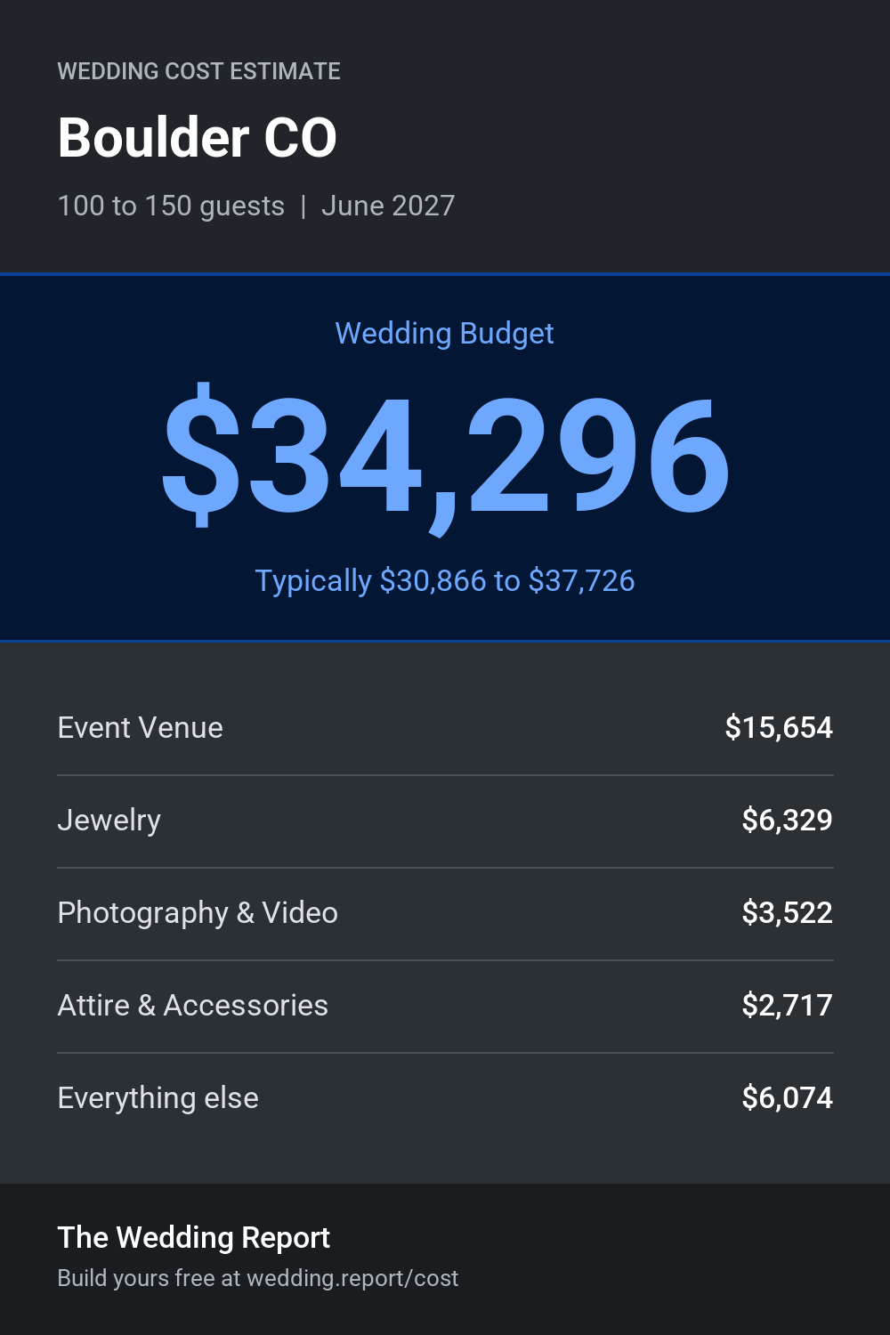 Wedding cost estimate for Boulder CO