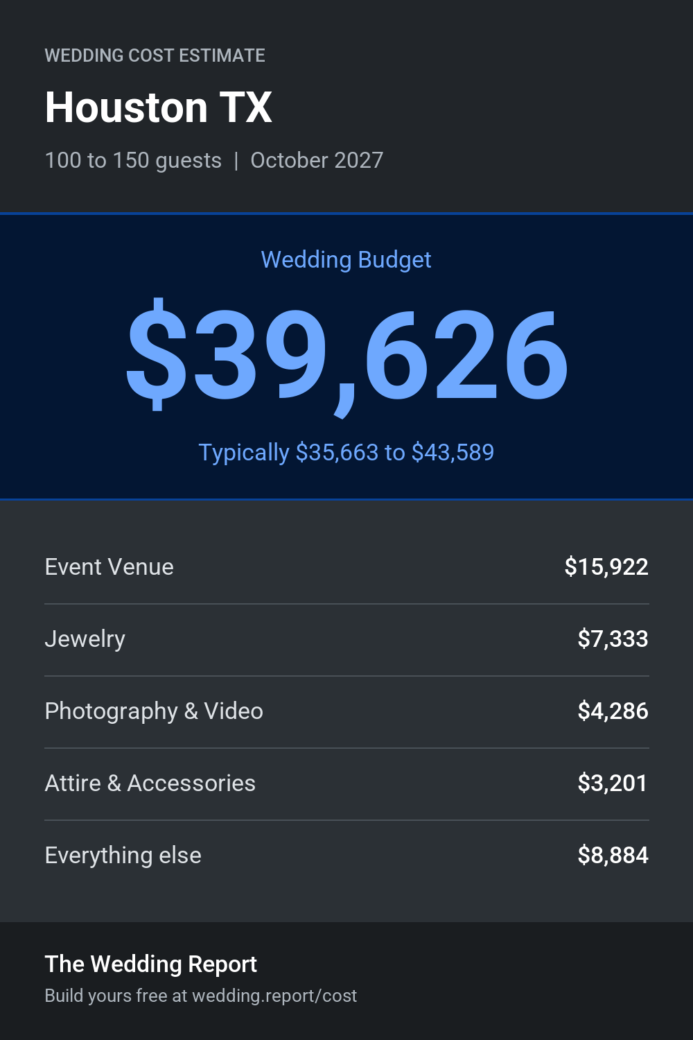 Wedding cost estimate for Houston TX