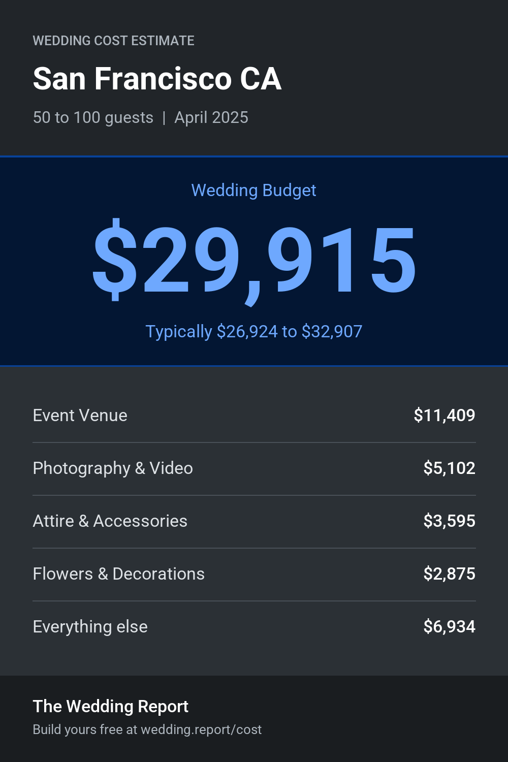 Wedding cost estimate for San Francisco CA