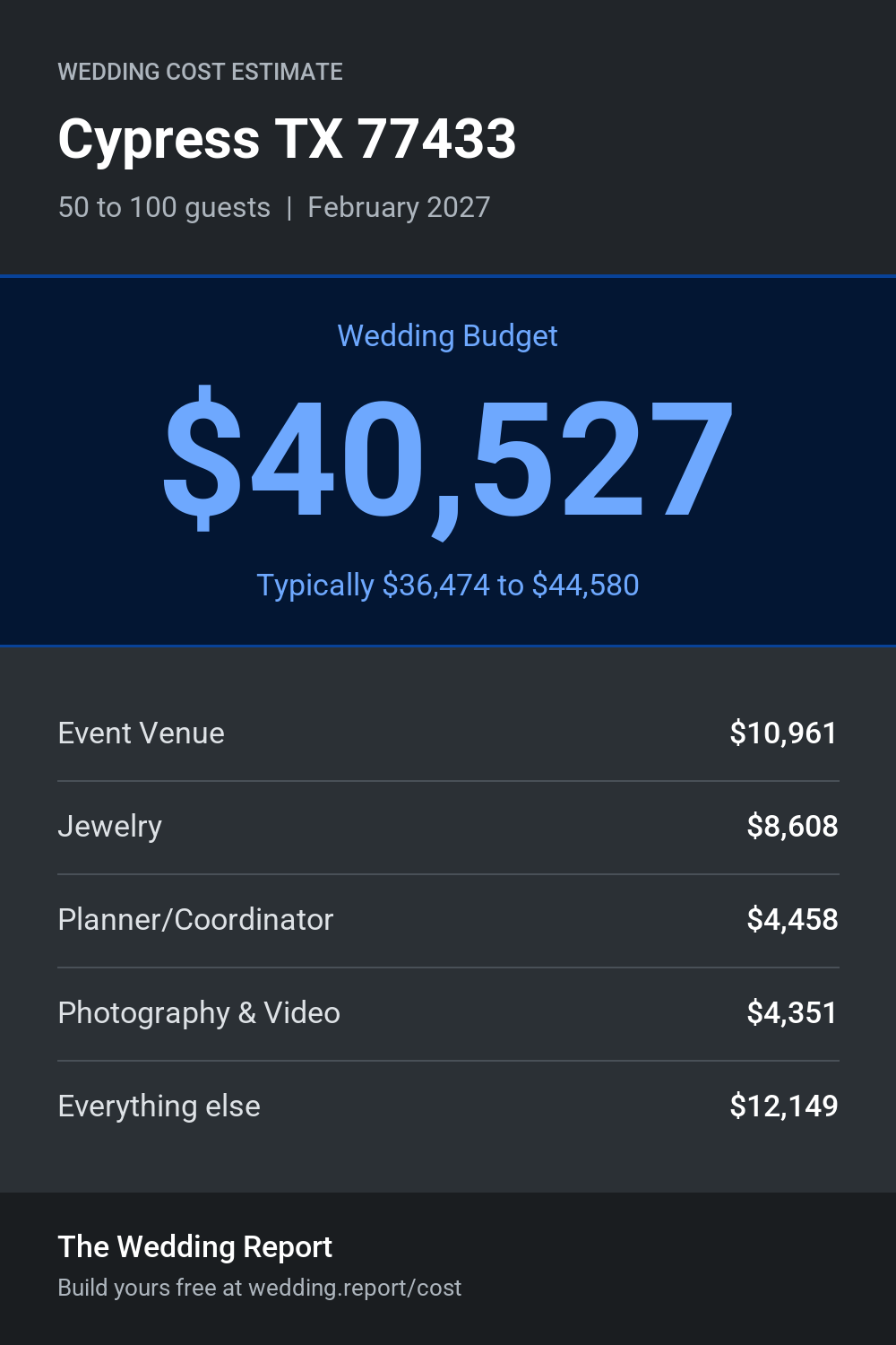 Wedding cost estimate