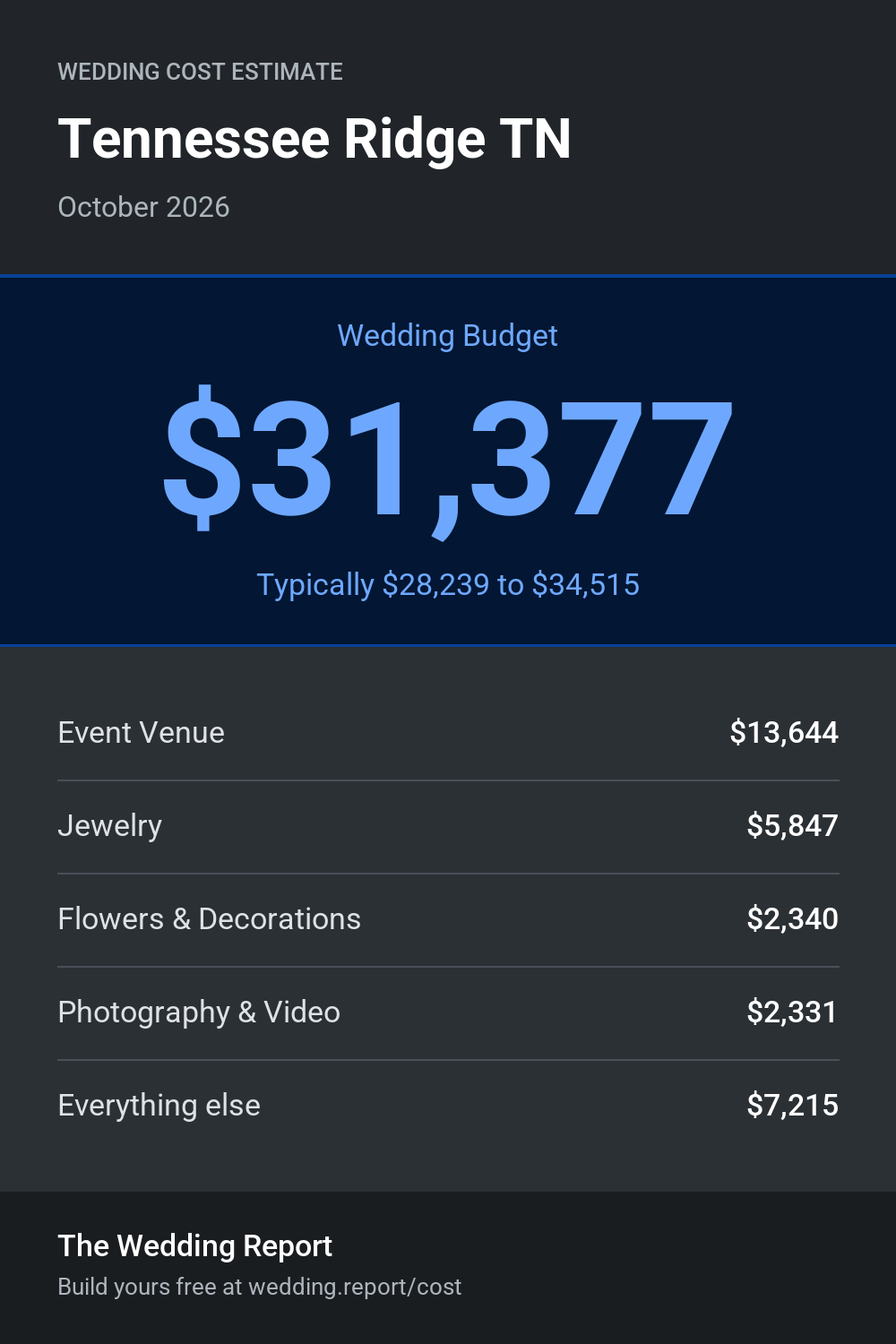 Wedding cost estimate for Tennessee Ridge TN