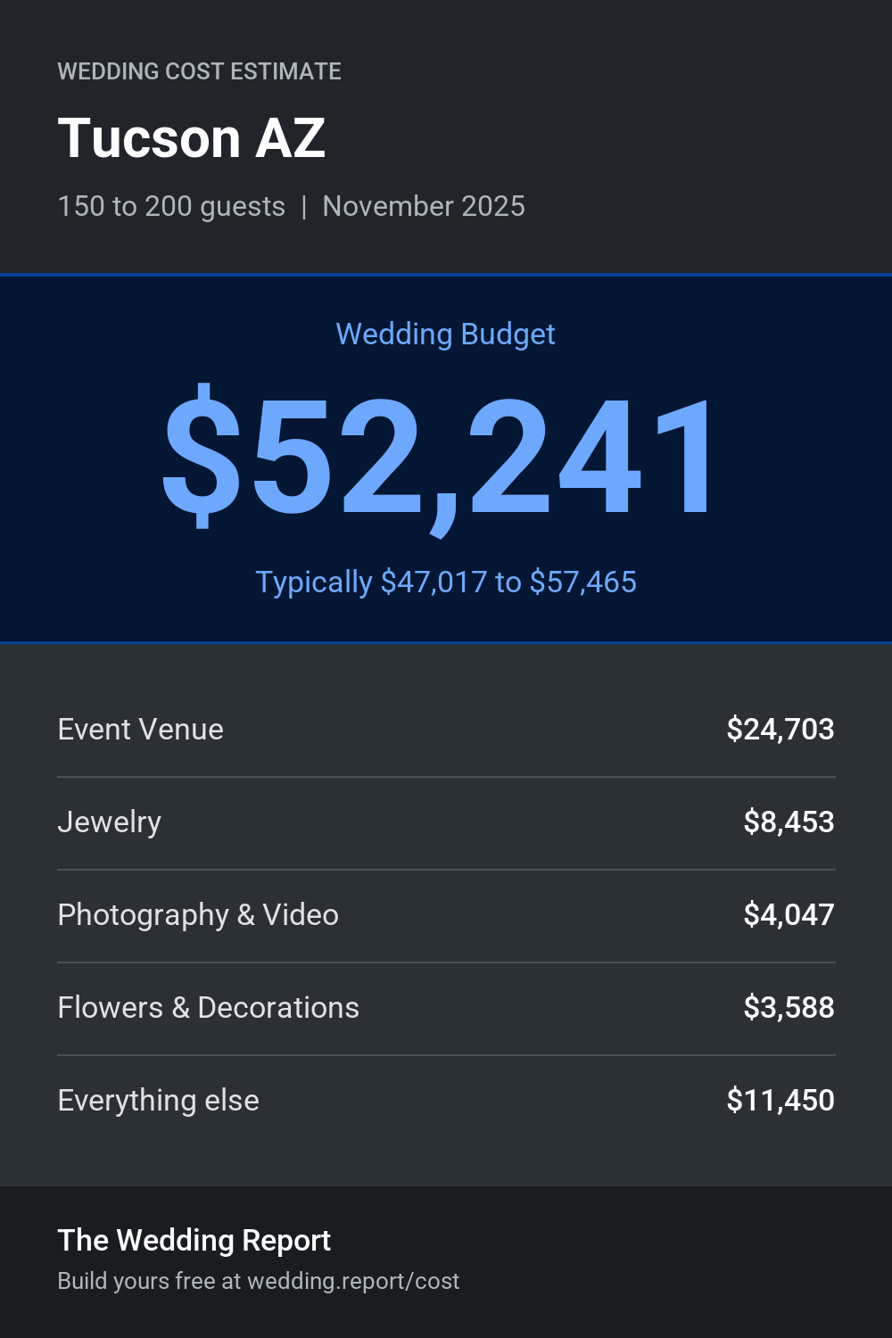 Wedding cost estimate for Tucson AZ