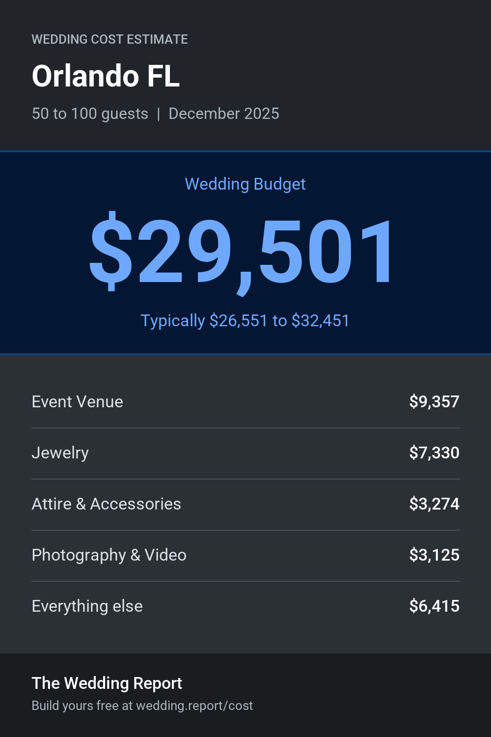 Wedding cost estimate for Orlando FL