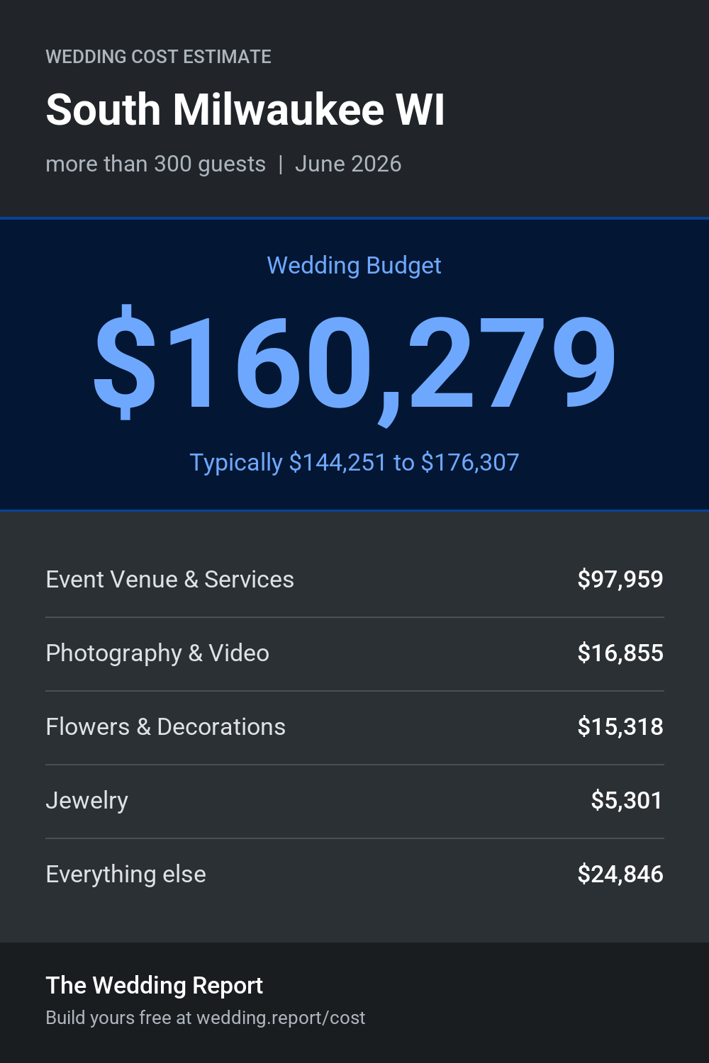 Wedding cost estimate for South Milwaukee WI