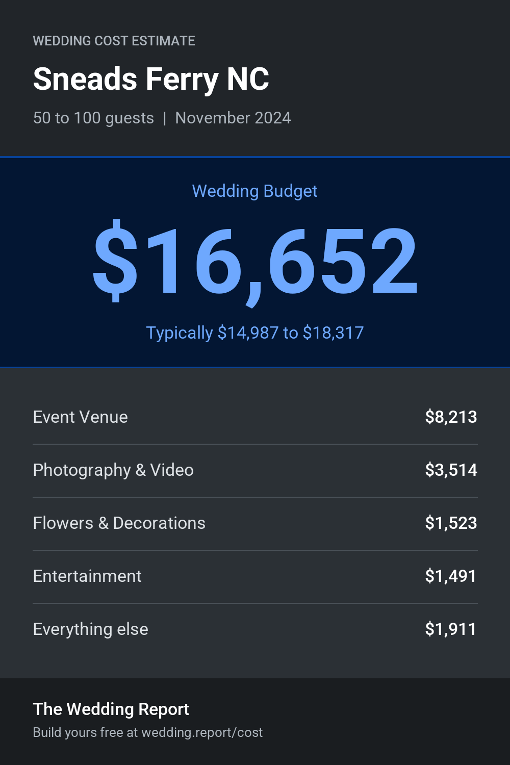 Wedding cost estimate for Sneads Ferry NC