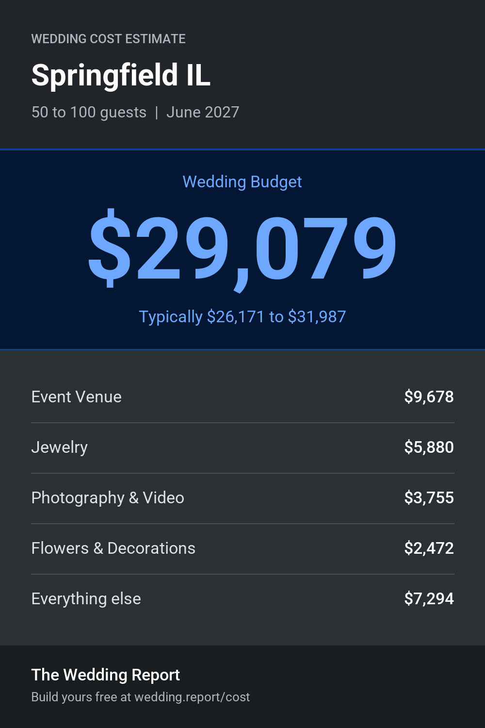 Wedding cost estimate for Springfield IL