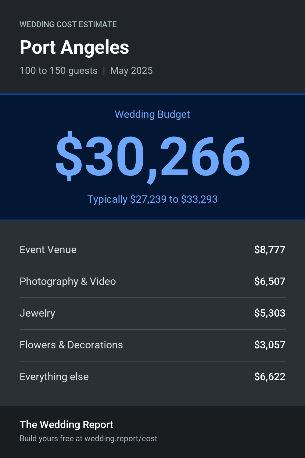 Wedding cost estimate for Port Angeles