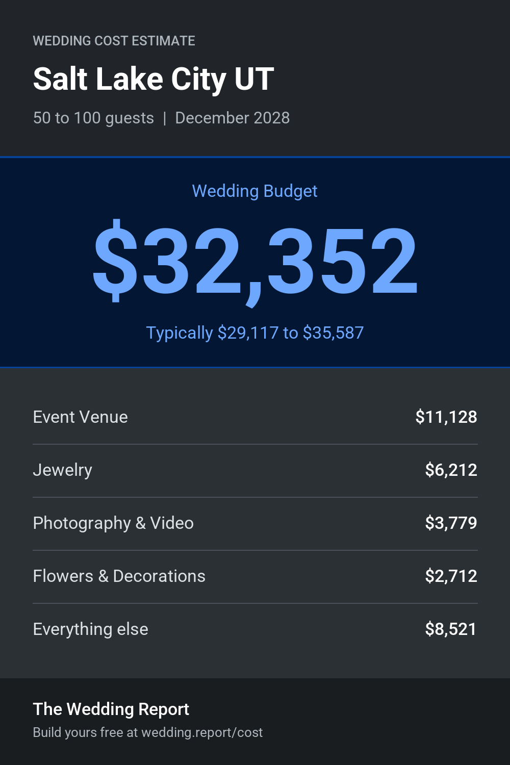 Wedding cost estimate for Salt Lake City UT
