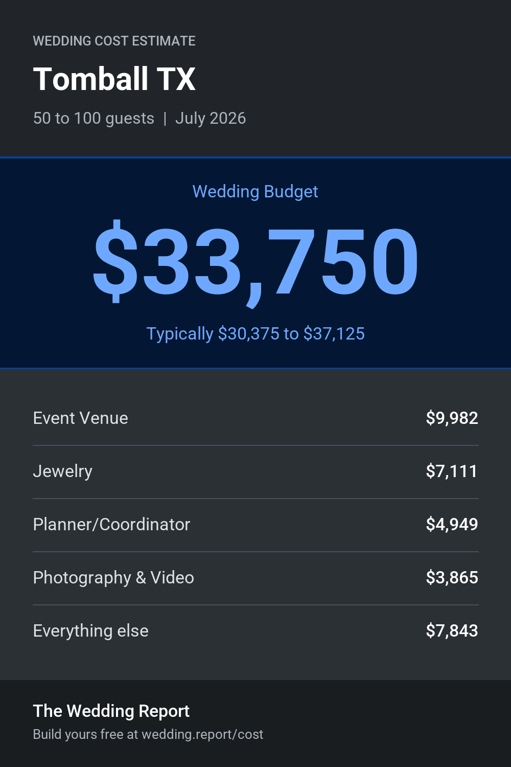 Wedding cost estimate for Tomball TX