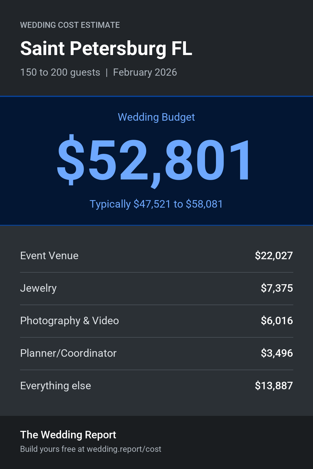 Wedding cost estimate for Saint Petersburg FL