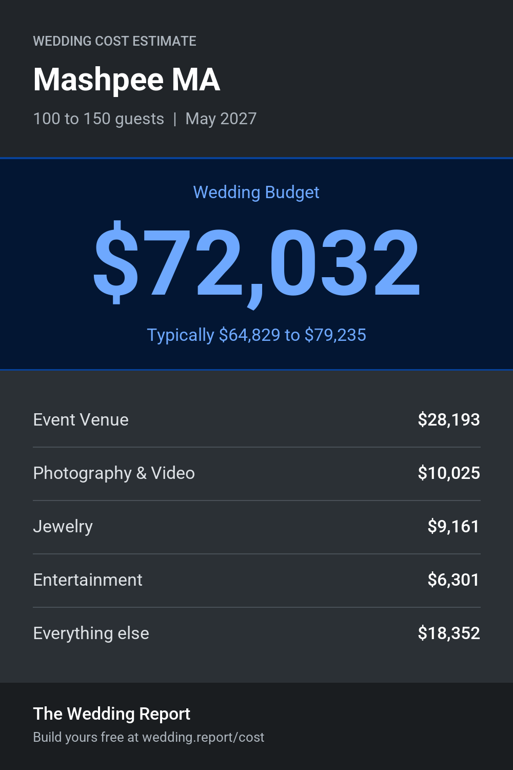 Wedding cost estimate for Mashpee MA