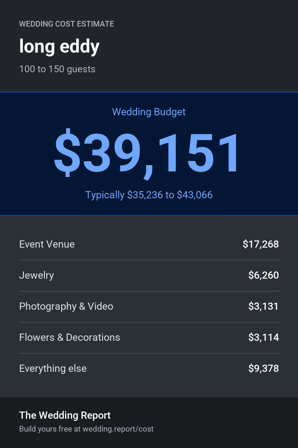 Wedding cost estimate for long eddy