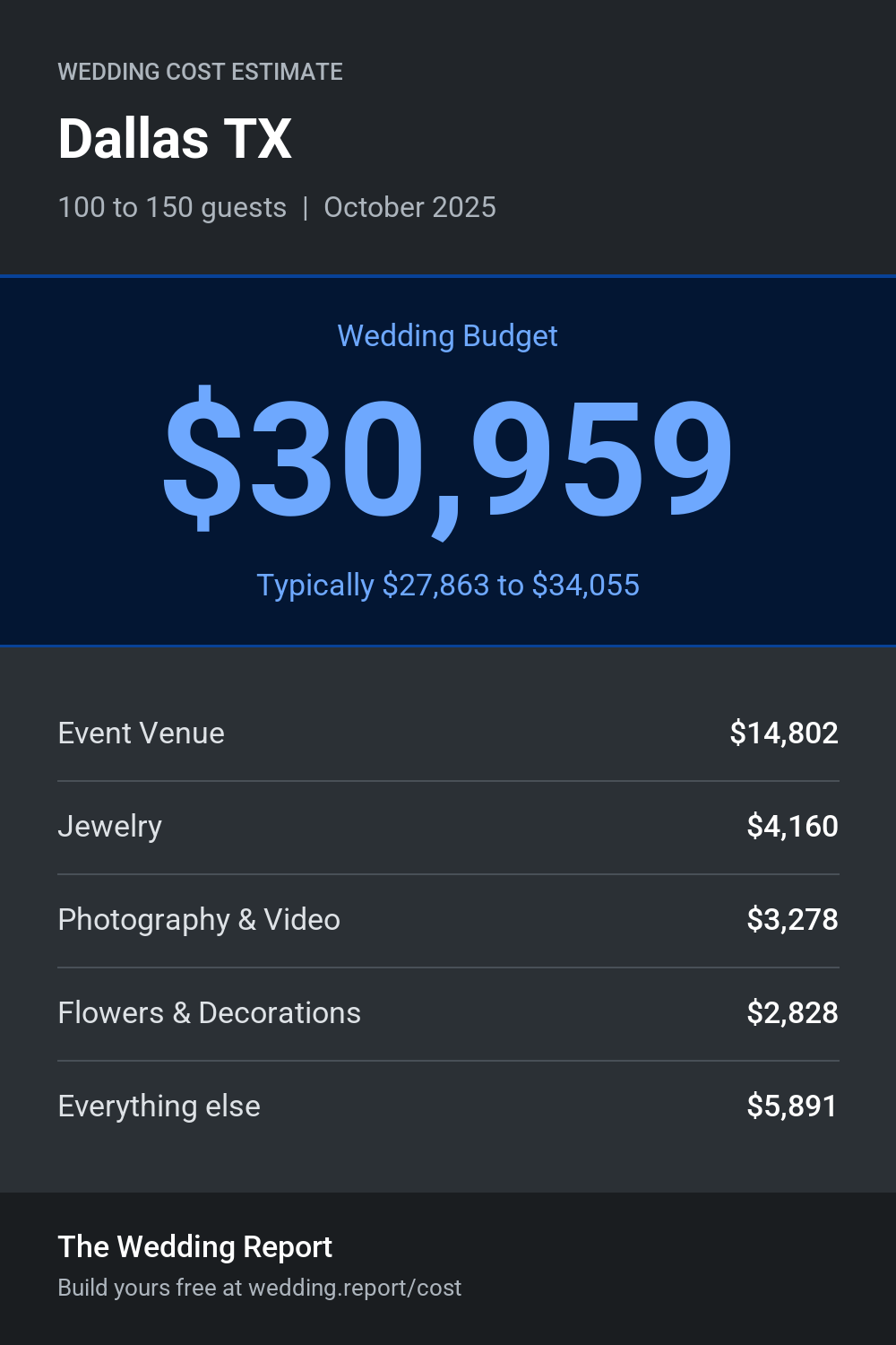 Wedding cost estimate for Dallas TX