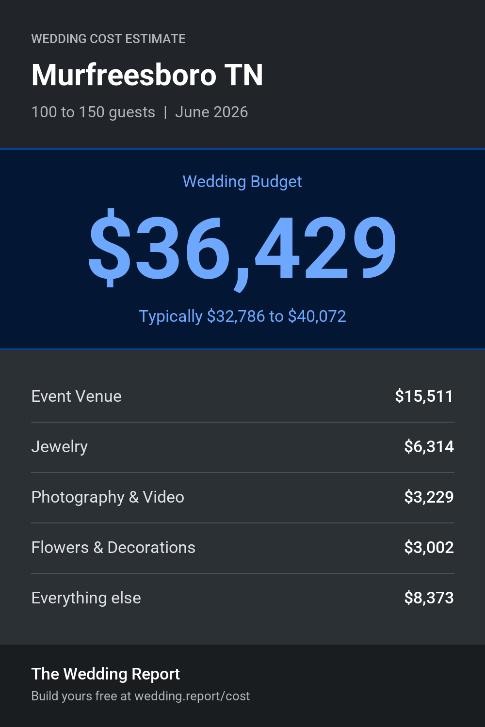 Wedding cost estimate for Murfreesboro TN