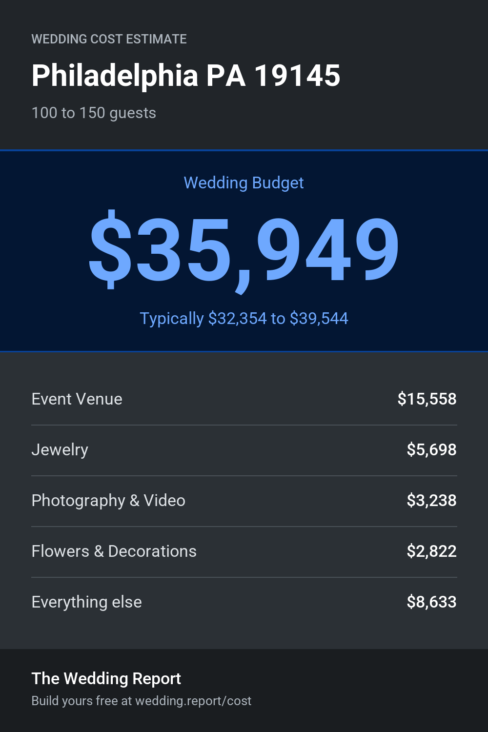 Wedding cost estimate