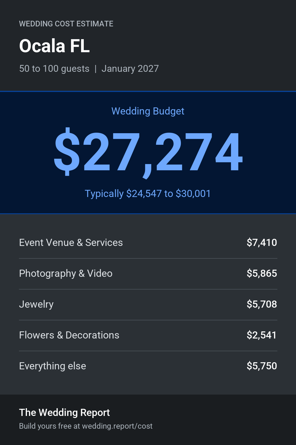 Wedding cost estimate for Ocala FL