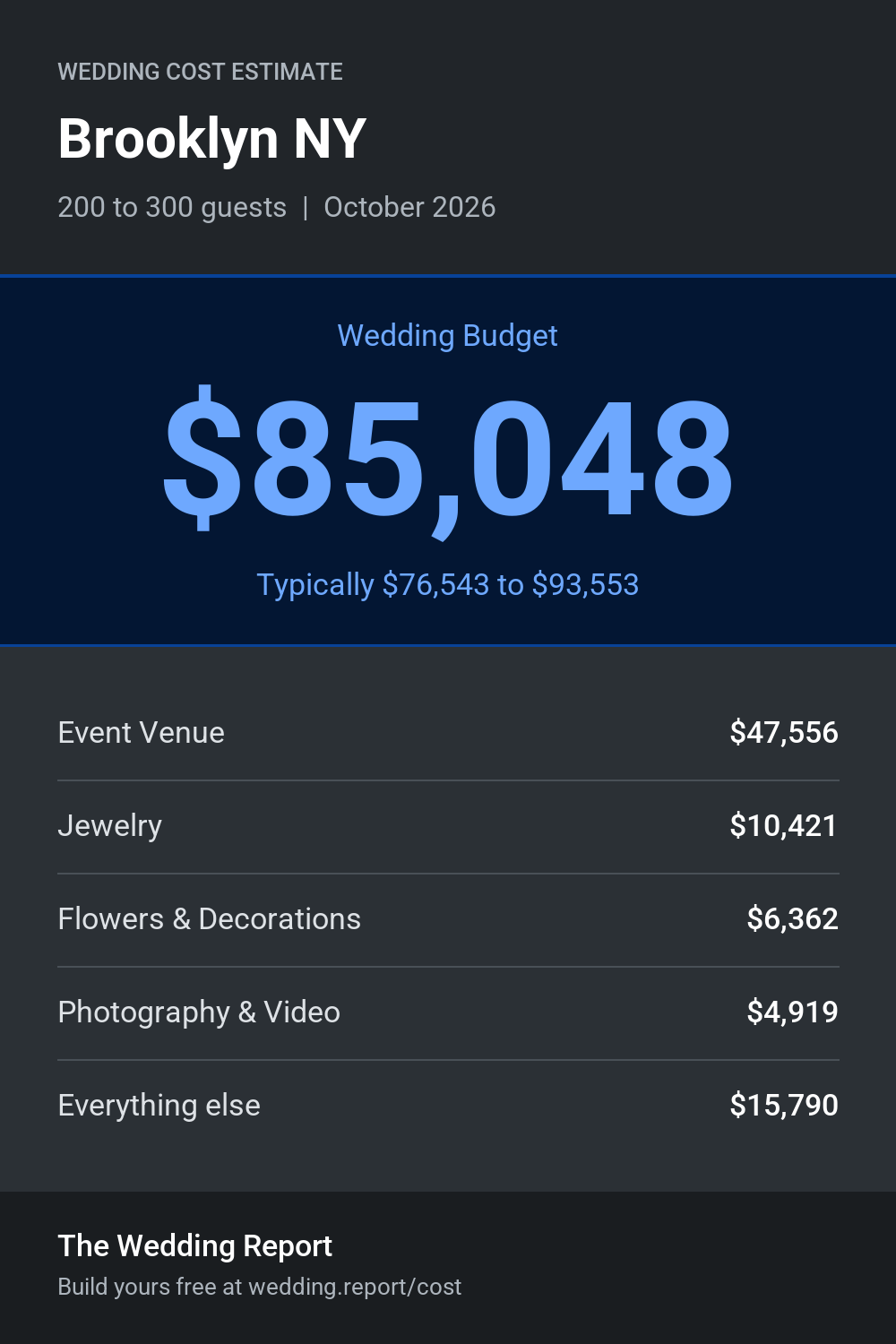Wedding cost estimate for Brooklyn NY