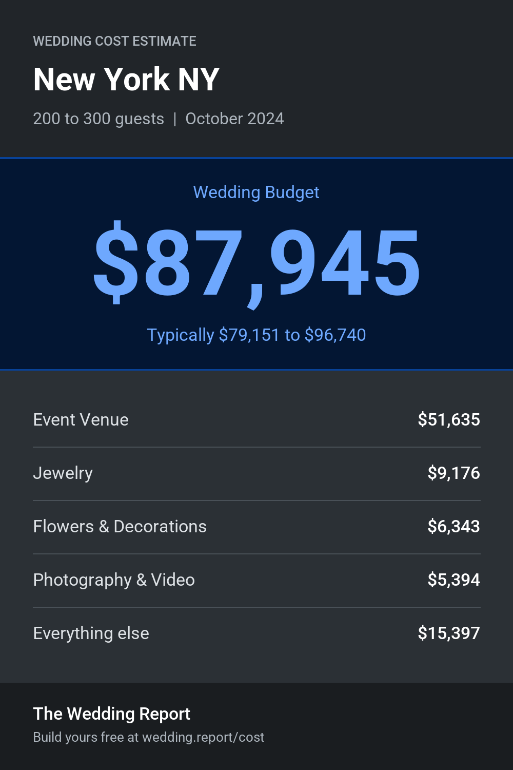 Wedding cost estimate for New York NY