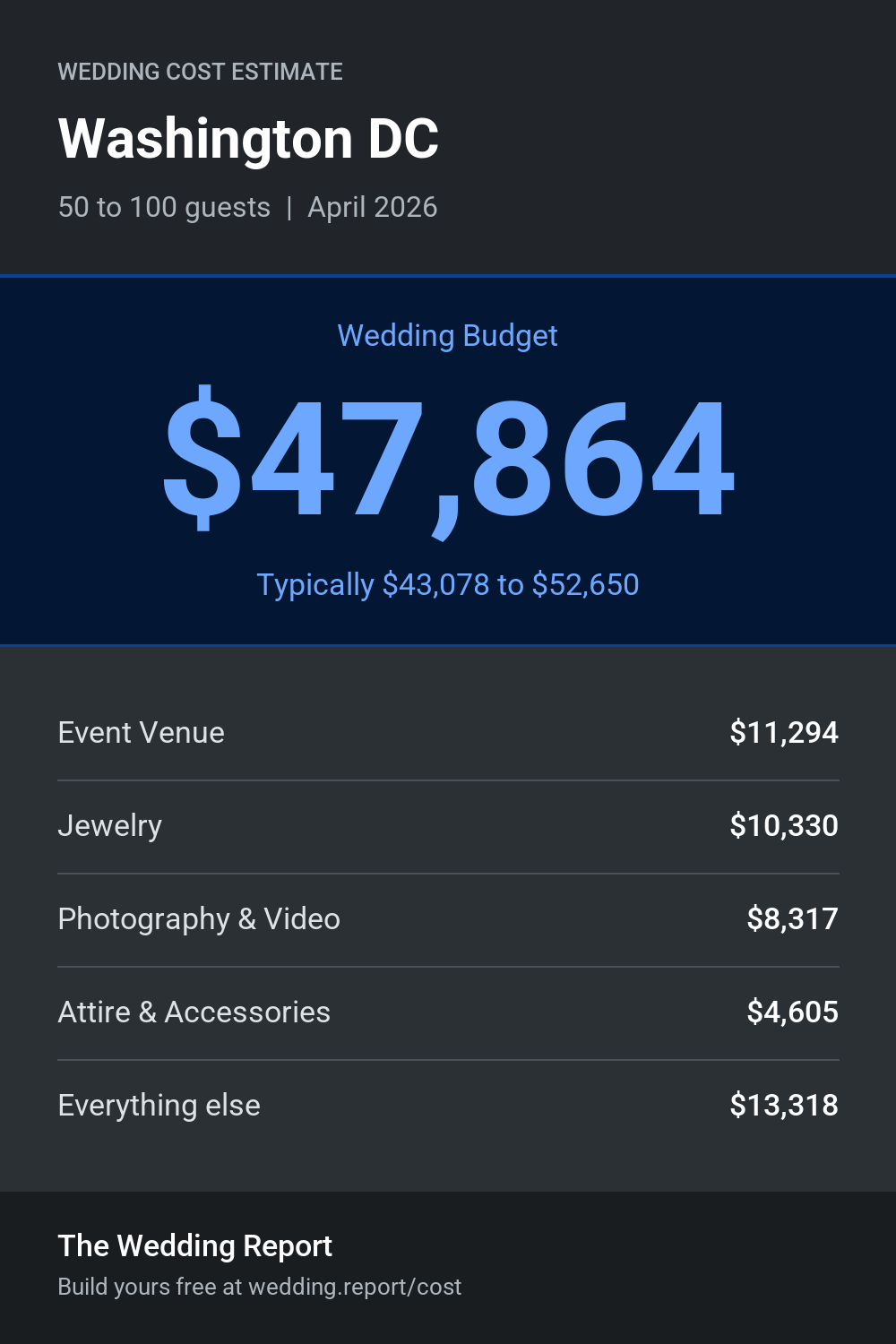 Wedding cost estimate for Washington DC