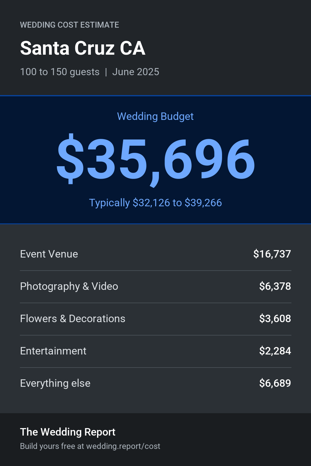 Wedding cost estimate for Santa Cruz CA
