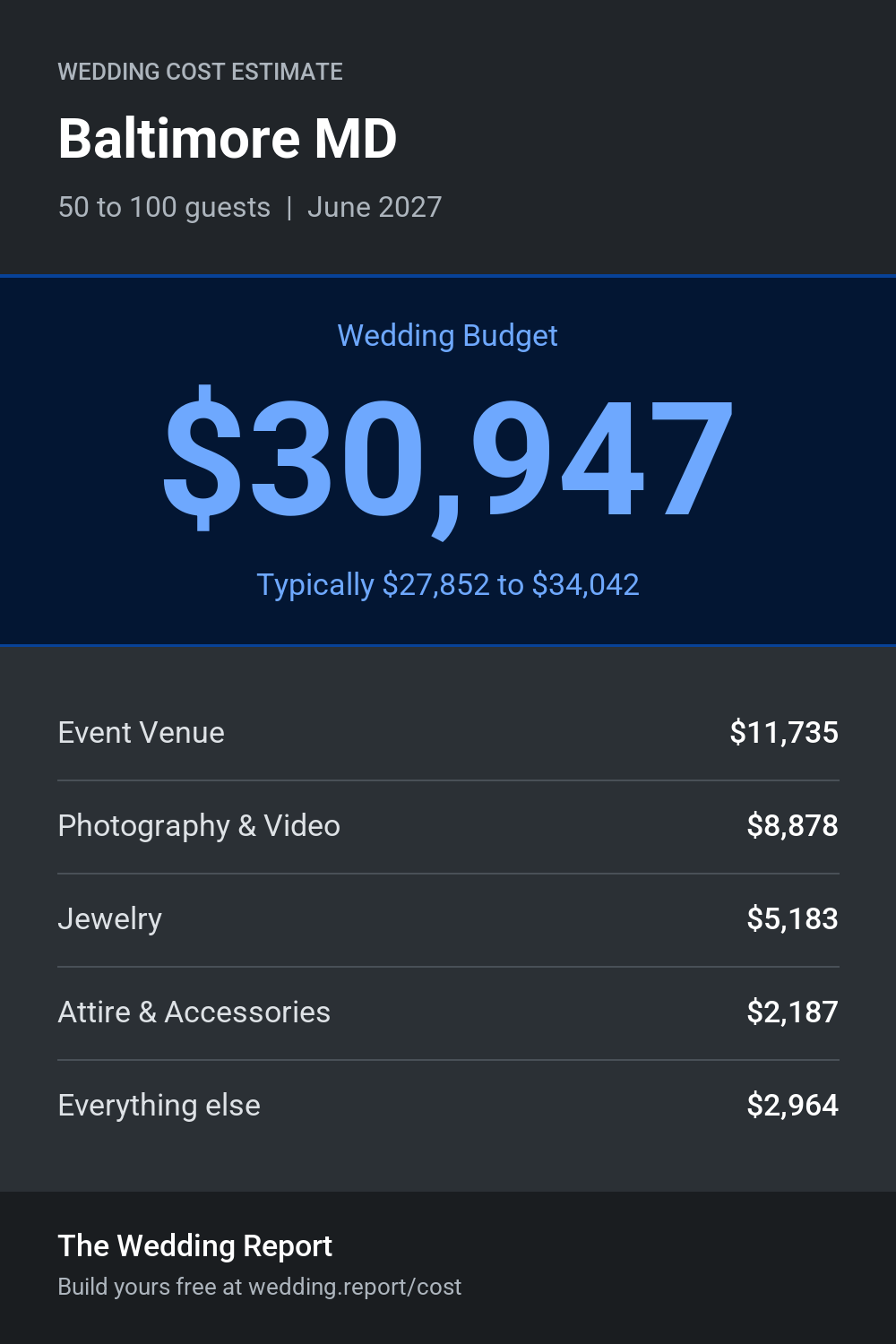 Wedding cost estimate for Baltimore MD