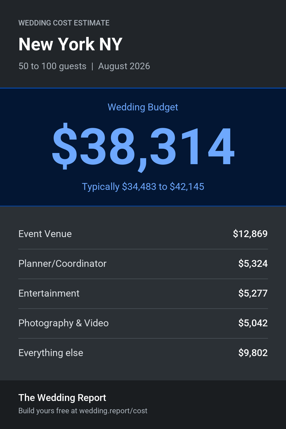 Wedding cost estimate for New York NY