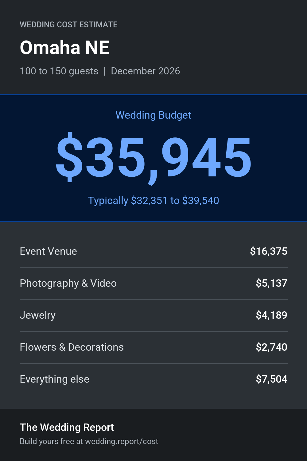 Wedding cost estimate for Omaha NE