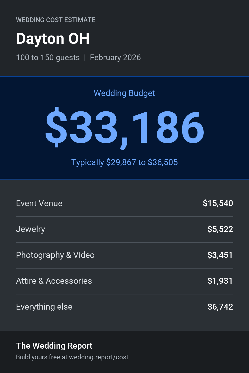 Wedding cost estimate for Dayton OH