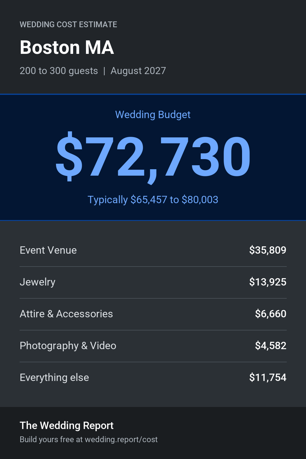 Wedding cost estimate for Boston MA
