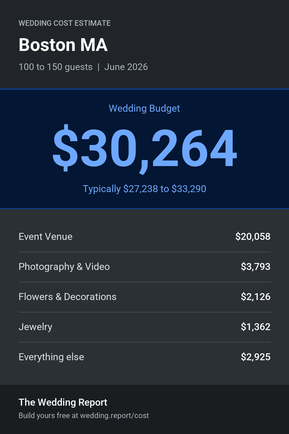 Wedding cost estimate for Boston MA