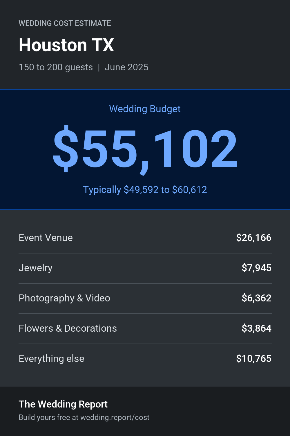 Wedding cost estimate for Houston TX