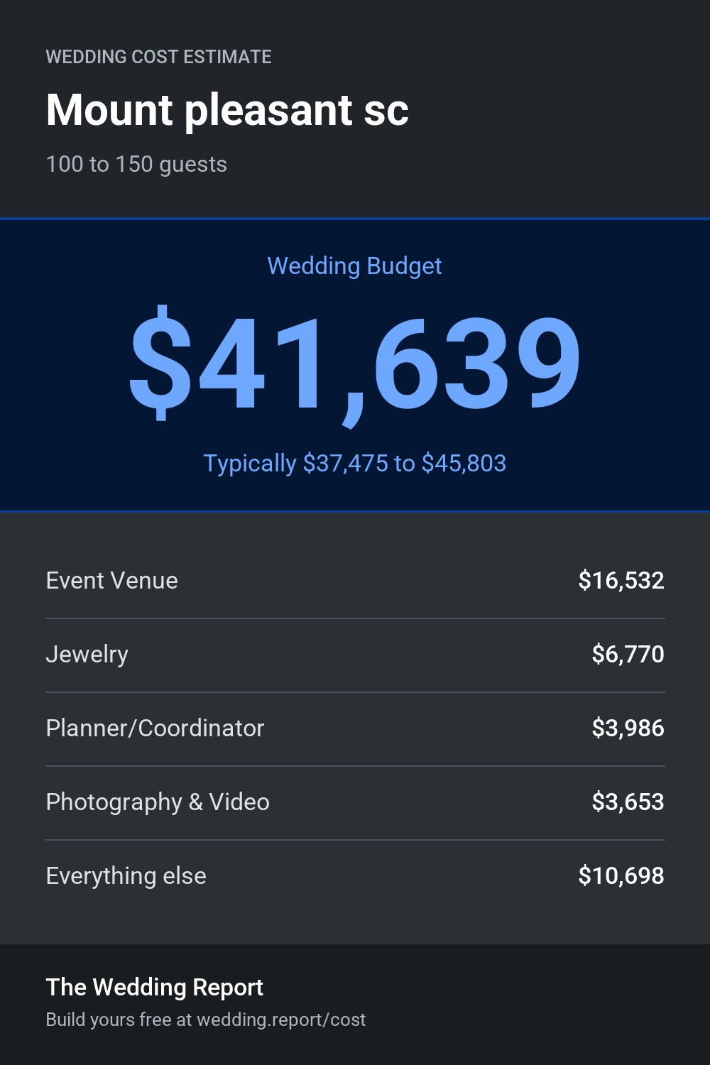 Wedding cost estimate for Mount pleasant sc