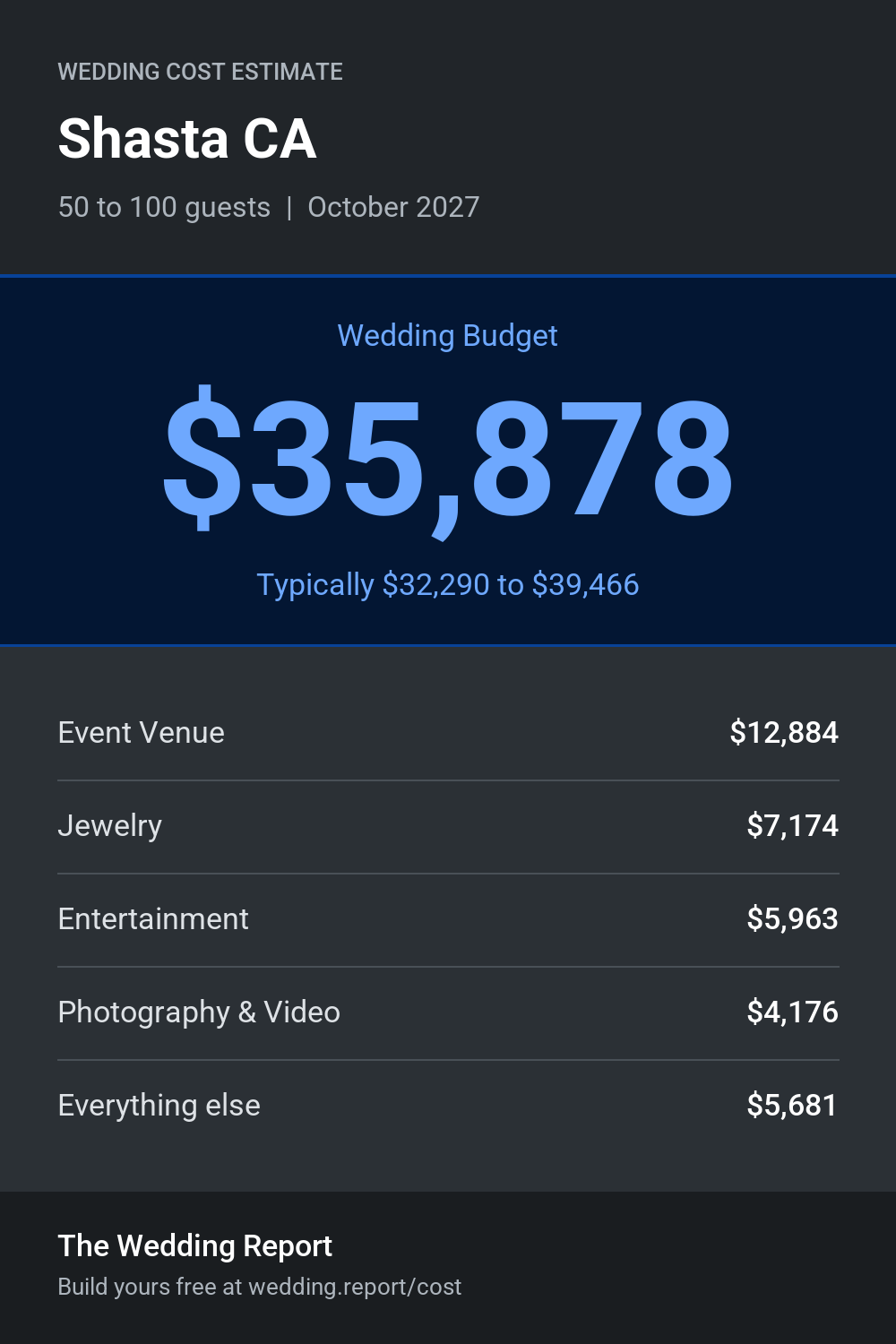 Wedding cost estimate for Shasta CA