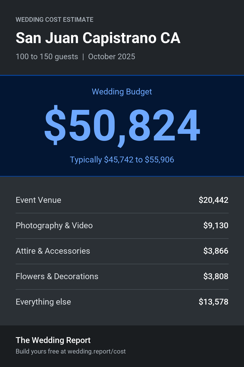 Wedding cost estimate for San Juan Capistrano CA