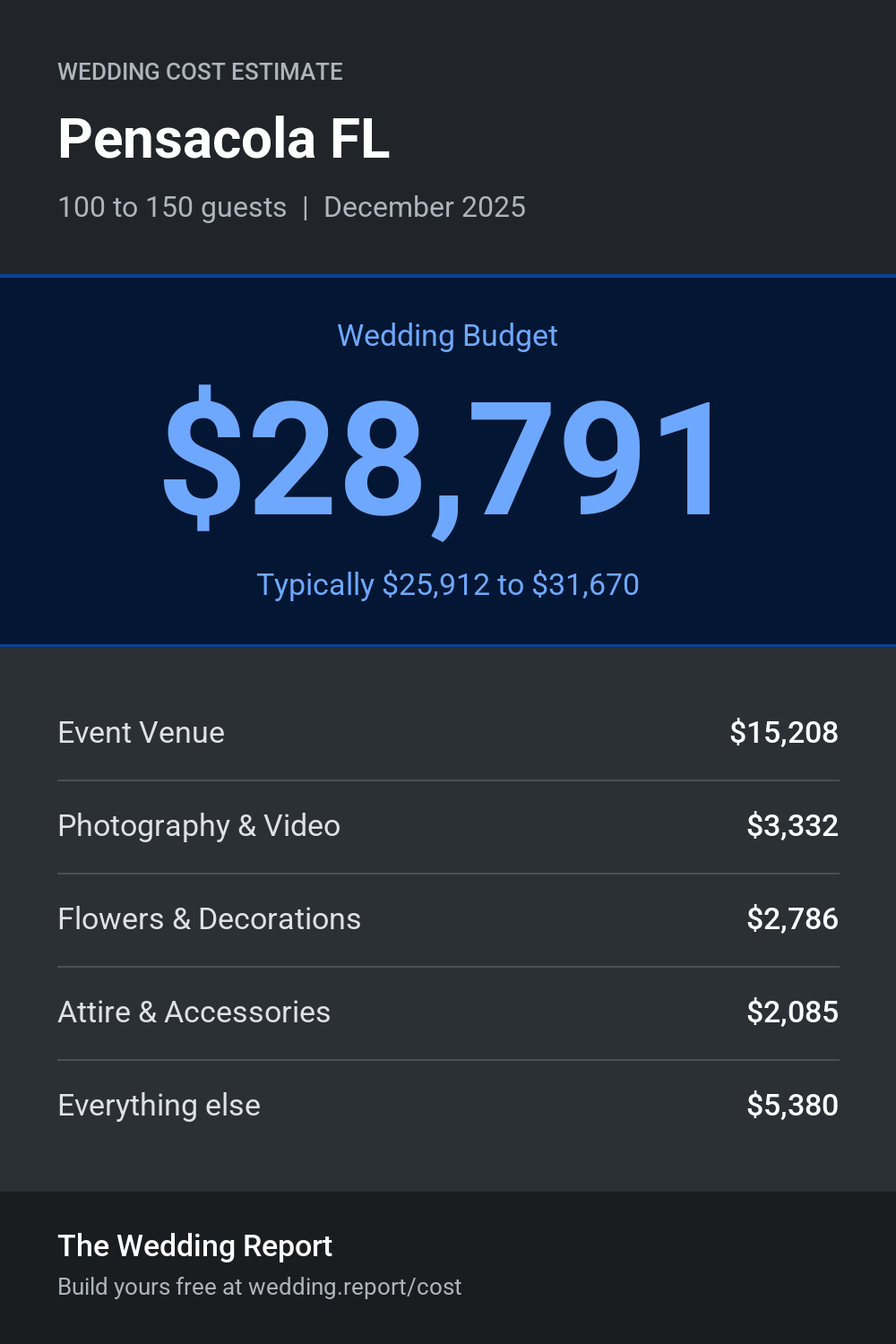Wedding cost estimate for Pensacola FL
