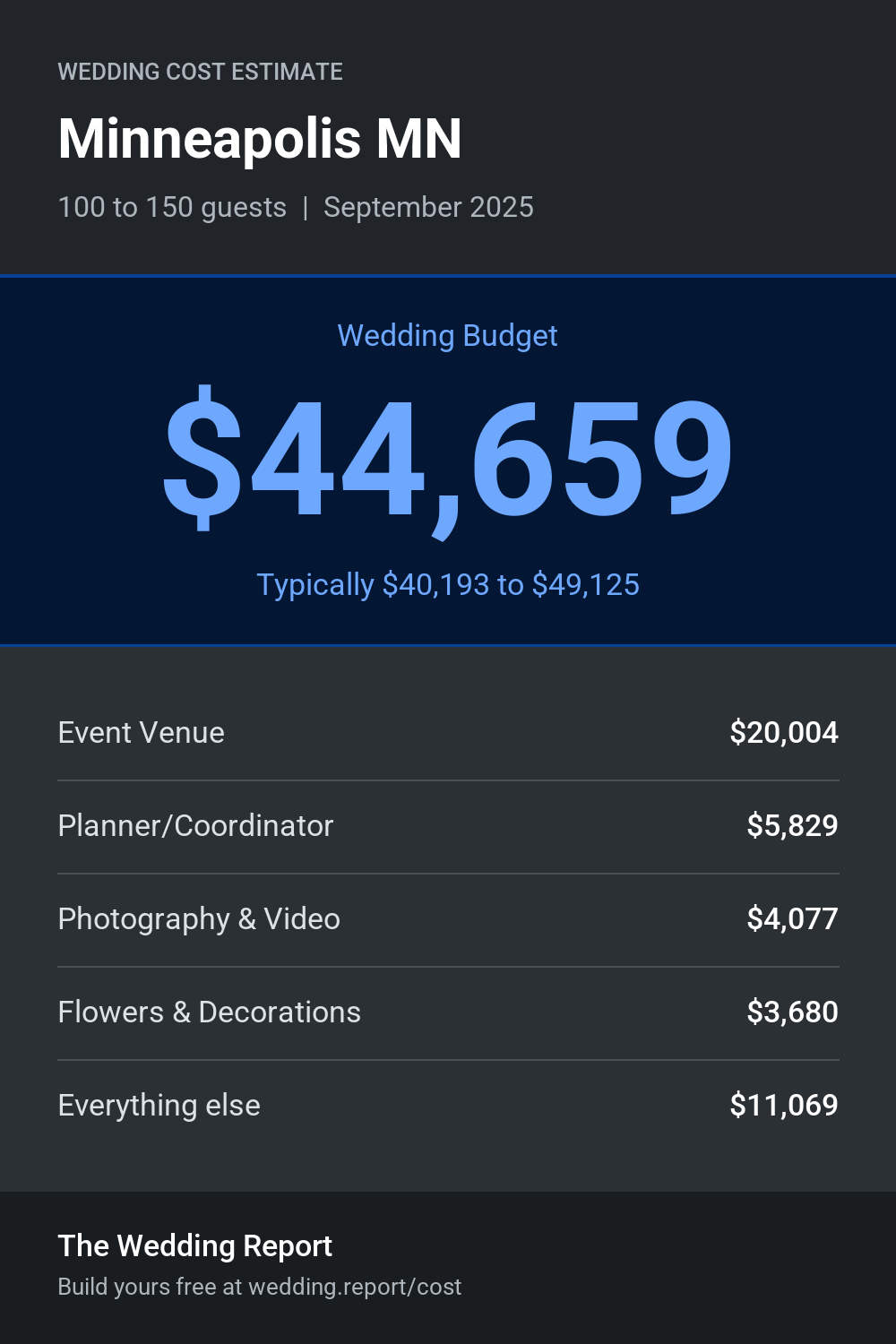 Wedding cost estimate for Minneapolis MN