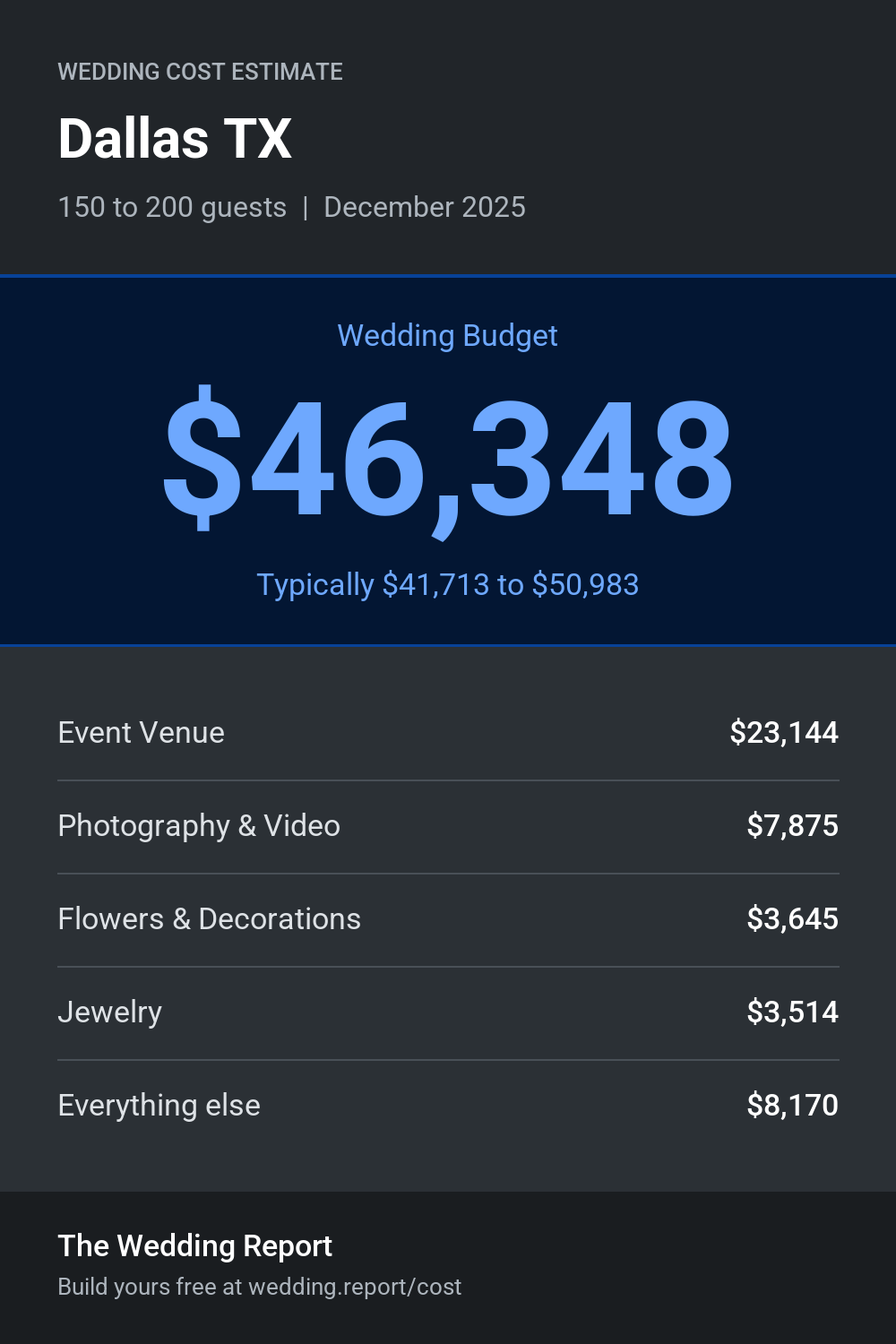 Wedding cost estimate for Dallas TX