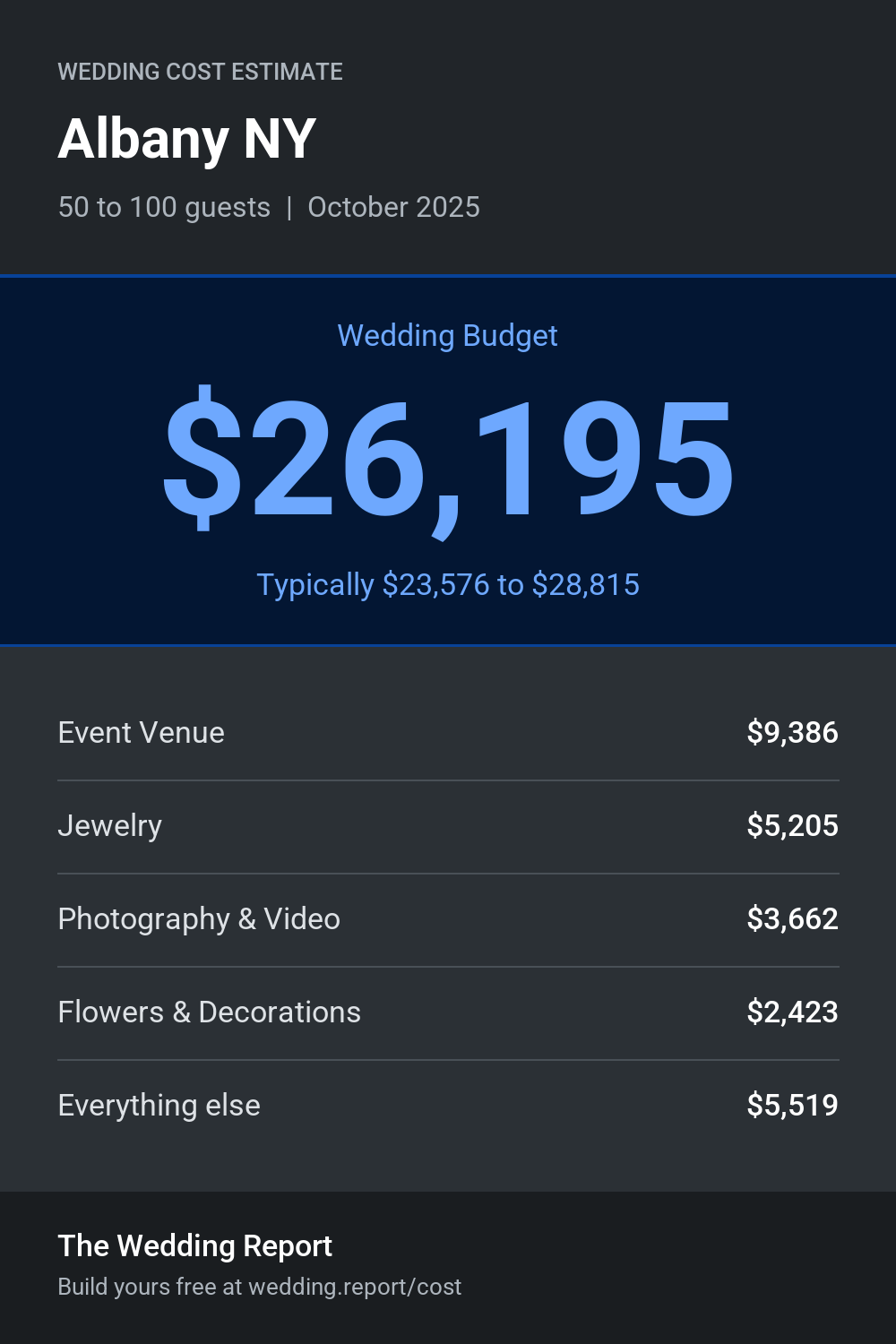 Wedding cost estimate for Albany NY