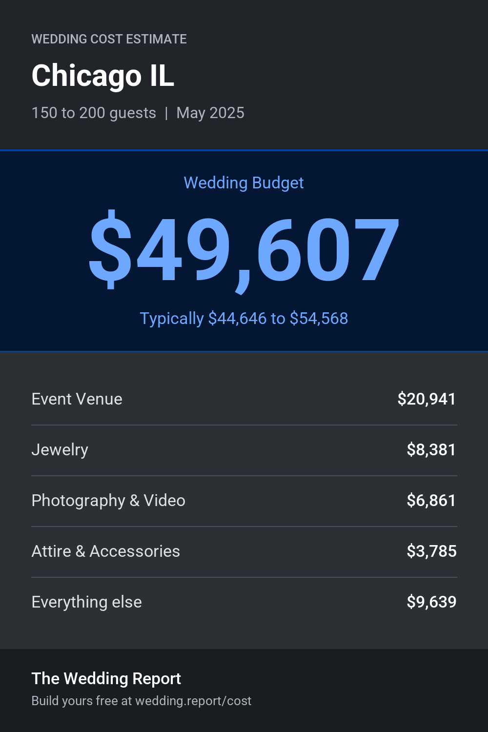 Wedding cost estimate for Chicago IL