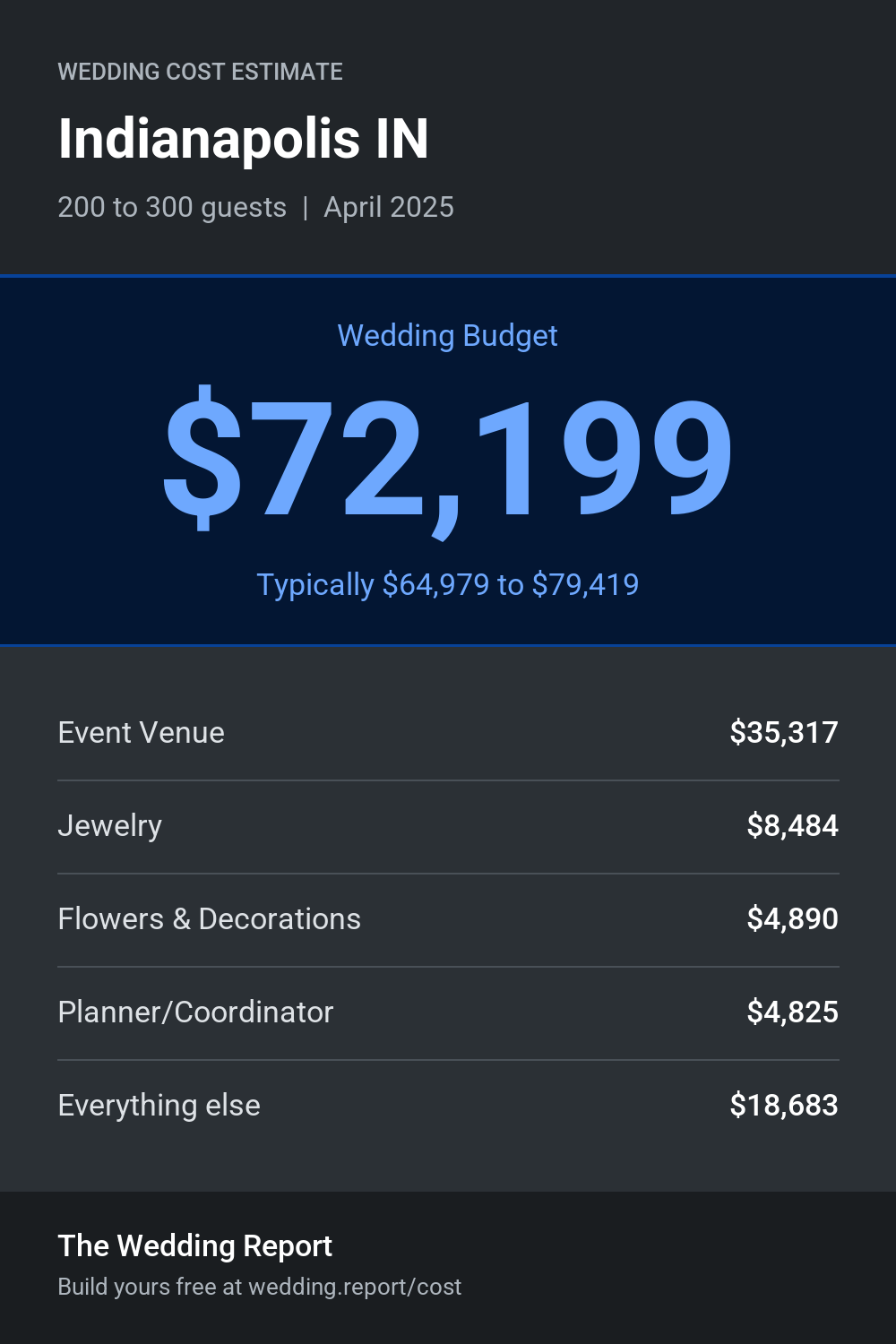 Wedding cost estimate for Indianapolis IN