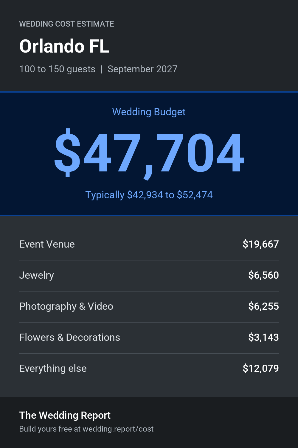 Wedding cost estimate for Orlando FL