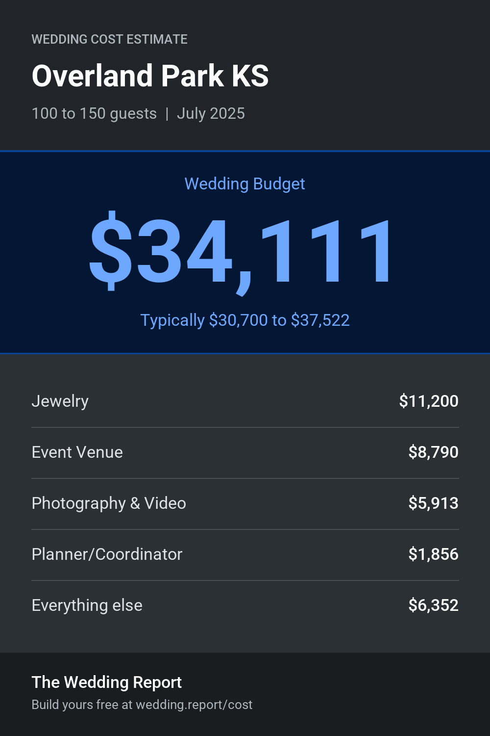 Wedding cost estimate for Overland Park KS