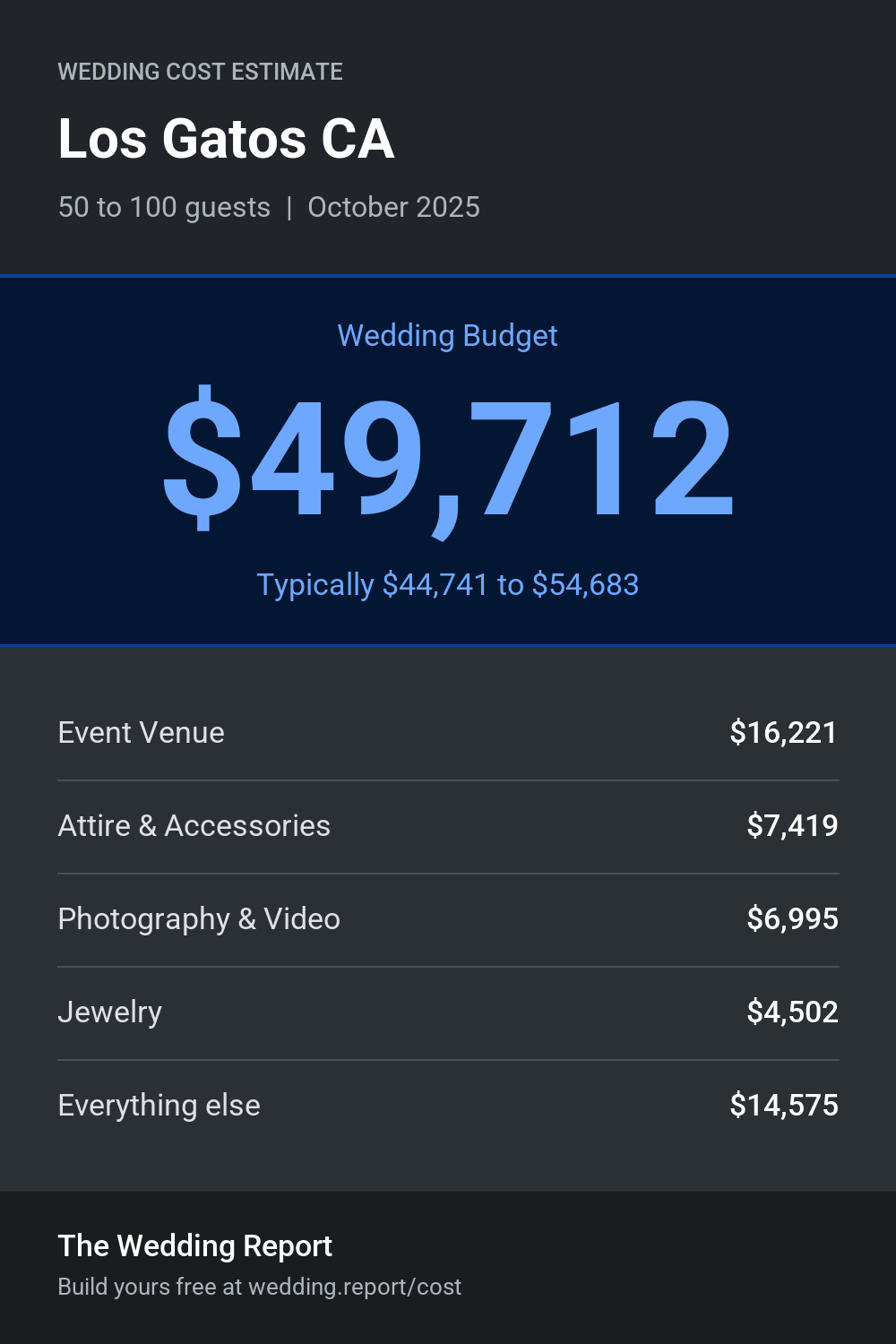 Wedding cost estimate for Los Gatos CA