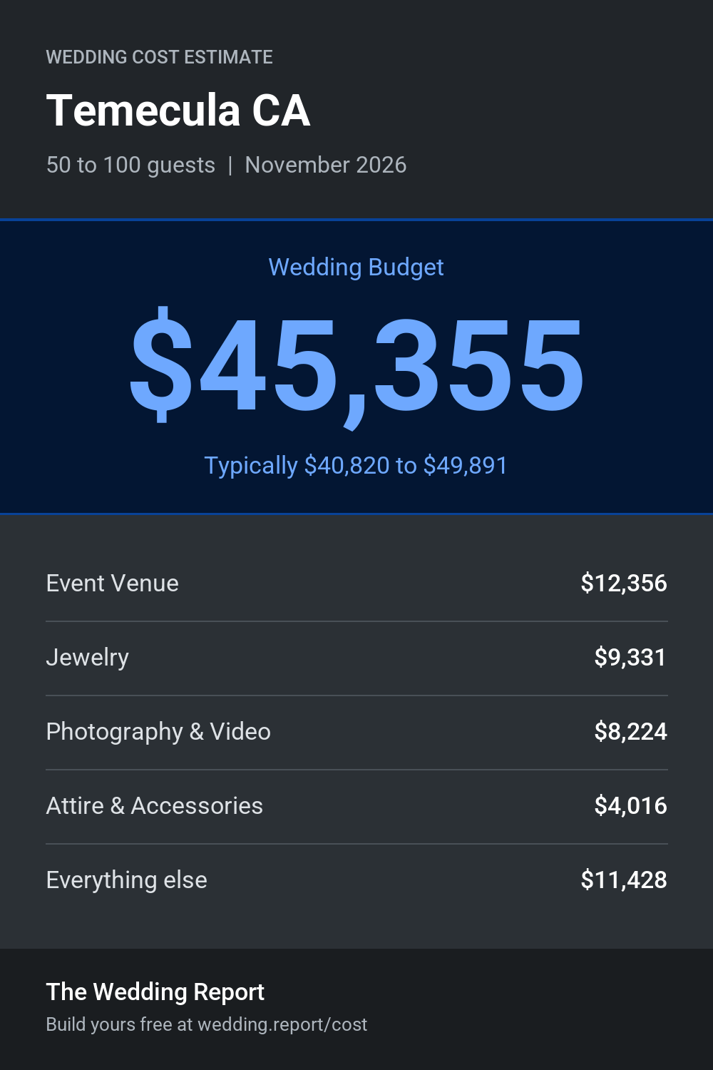 Wedding cost estimate for Temecula CA